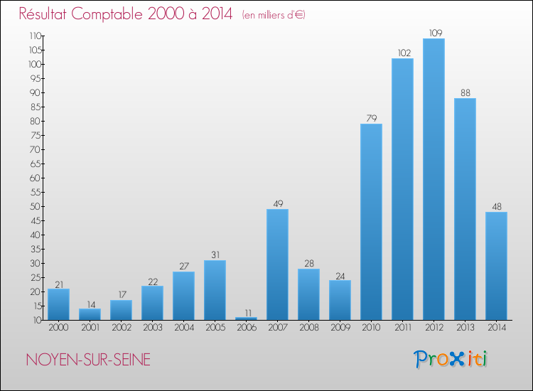 Evolution du résultat comptable pour la commune de NOYEN-SUR-SEINE de 2000 à 2014 Evolution du résultat comptable pour NOYEN-SUR-SEINE de 2000 à 2014