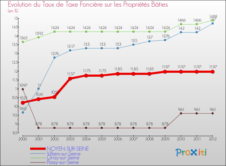 Evolution du taux de la taxe foncière sur le bati pour NOYEN-SUR-SEINE et les communes proches de 2000 à 2012 Comparaison des taux de taxe foncière sur le bati pour NOYEN-SUR-SEINE et les communes voisines de 2000 à 2012