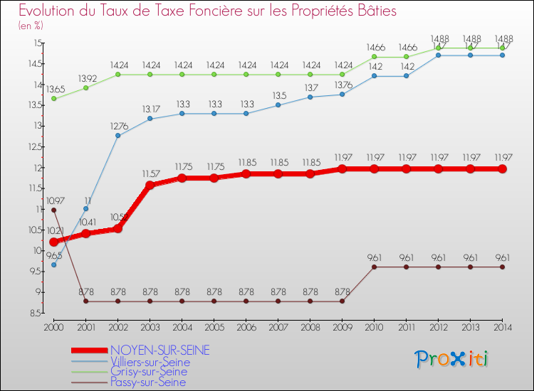 Evolution du taux de la taxe foncière sur le bati pour NOYEN-SUR-SEINE et les communes proches de 2000 à 2014 Comparaison des taux de taxe foncière sur le bati pour NOYEN-SUR-SEINE et les communes voisines de 2000 à 2014