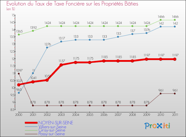 Evolution du taux de la taxe foncière sur le bati pour NOYEN-SUR-SEINE et les communes proches Comparaison des taux de taxe foncière sur le bati pour NOYEN-SUR-SEINE et les communes voisines