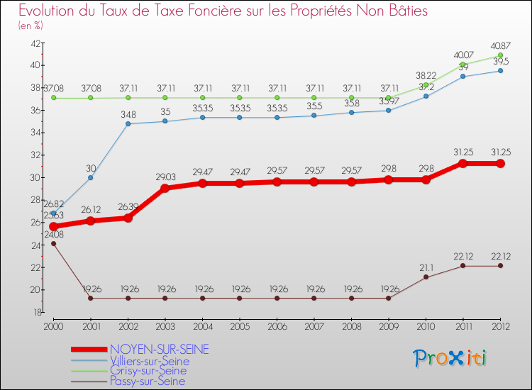 Evolution du taux de la taxe foncière sur les immeubles et terrains non batis pour NOYEN-SUR-SEINE et les communes proches de 2000 à 2012 Comparaison des taux de la taxe foncière sur les immeubles et terrains non batis pour NOYEN-SUR-SEINE et les communes voisines de 2000 à 2012