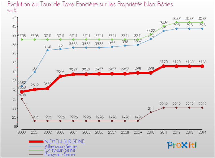 Evolution du taux de la taxe foncière sur les immeubles et terrains non batis pour NOYEN-SUR-SEINE et les communes proches de 2000 à 2014 Comparaison des taux de la taxe foncière sur les immeubles et terrains non batis pour NOYEN-SUR-SEINE et les communes voisines de 2000 à 2014