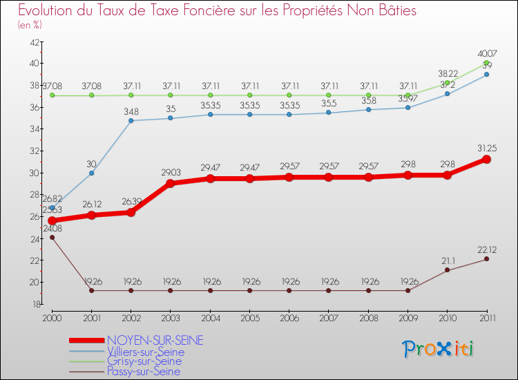 Evolution du taux de la taxe foncière sur les immeubles et terrains non batis pour NOYEN-SUR-SEINE et les communes proches Comparaison des taux de la taxe foncière sur les immeubles et terrains non batis pour NOYEN-SUR-SEINE et les communes voisines