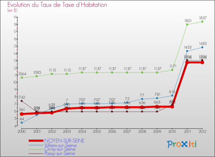 Evolution du taux de la taxe d'habitation pour NOYEN-SUR-SEINE et les communes proches Comparaison des taux de la taxe d'habitation pour NOYEN-SUR-SEINE et les communes voisines