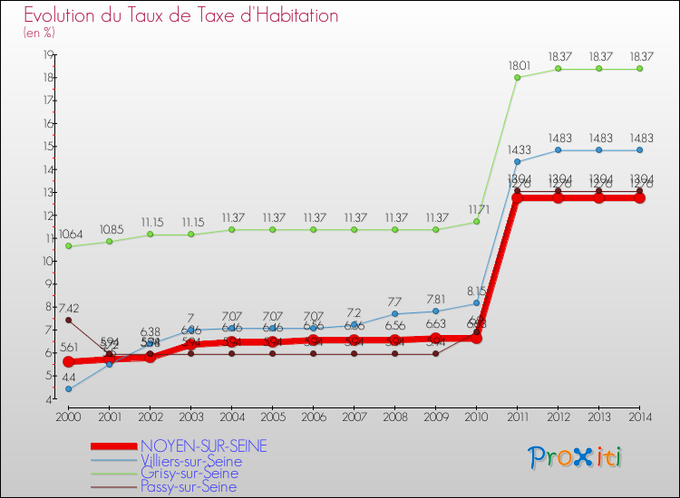 Evolution du taux de la taxe d'habitation pour NOYEN-SUR-SEINE et les communes proches de 2000 à 2014 Comparaison des taux de la taxe d'habitation pour NOYEN-SUR-SEINE et les communes voisines de 2000 à 2014