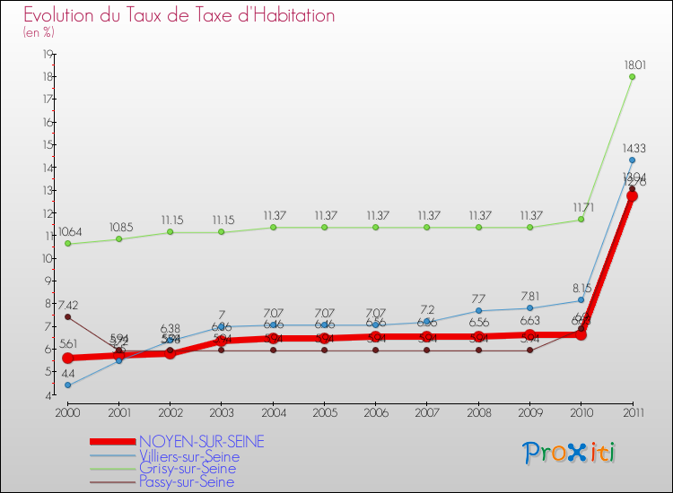 Evolution du taux de la taxe d'habitation pour NOYEN-SUR-SEINE et les communes proches Comparaison des taux de la taxe d'habitation pour NOYEN-SUR-SEINE et les communes voisines