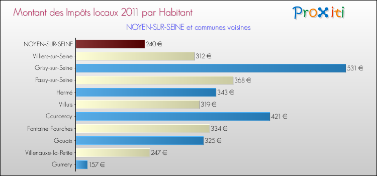 Montant des impôts locaux par Habitant pour NOYEN-SUR-SEINE et les communes proches Comparaison des impôts locaux par habitant pour NOYEN-SUR-SEINE et les communes voisines