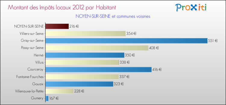 Montant des impôts locaux par Habitant pour NOYEN-SUR-SEINE et les communes proches Comparaison des impôts locaux par habitant pour NOYEN-SUR-SEINE et les communes voisines