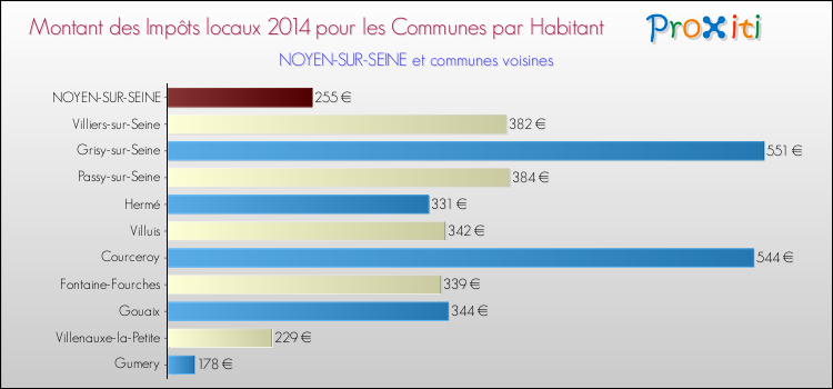 Montant des impôts locaux par Habitant pour NOYEN-SUR-SEINE et les communes proches en 2014 Comparaison des impôts locaux par habitant pour NOYEN-SUR-SEINE et les communes voisines en 2014
