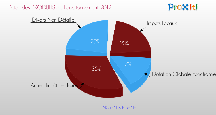Décomposition du Budget de Fonctionnement 2012 de la commune de NOYEN-SUR-SEINE Budget de Fonctionnement 2012 pour la commune de NOYEN-SUR-SEINE