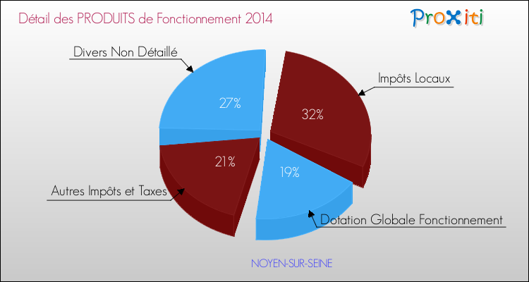 Décomposition du Budget de Fonctionnement 2014 de la commune de NOYEN-SUR-SEINE Budget de Fonctionnement 2014 pour la commune de NOYEN-SUR-SEINE