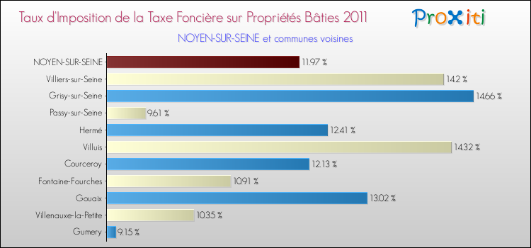 Taux d'imposition de la taxe foncière sur le bati 2011 pour NOYEN-SUR-SEINE et les communes proches Comparaison des taux d'imposition de la taxe foncière sur le bati 2011 pour NOYEN-SUR-SEINE et les communes voisines
