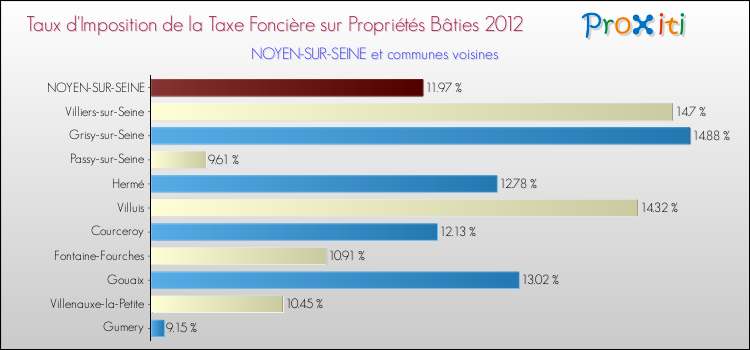 Taux d'imposition de la taxe foncière sur le bati 2012 pour NOYEN-SUR-SEINE et les communes proches Comparaison des taux d'imposition de la taxe foncière sur le bati 2012 pour NOYEN-SUR-SEINE et les communes voisines