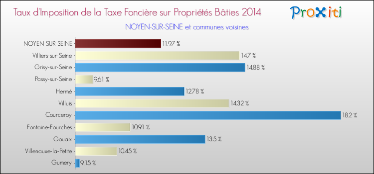Taux d'imposition de la taxe foncière sur le bati 2014 pour NOYEN-SUR-SEINE et les communes proches Comparaison des taux d'imposition de la taxe foncière sur le bati 2014 pour NOYEN-SUR-SEINE et les communes voisines