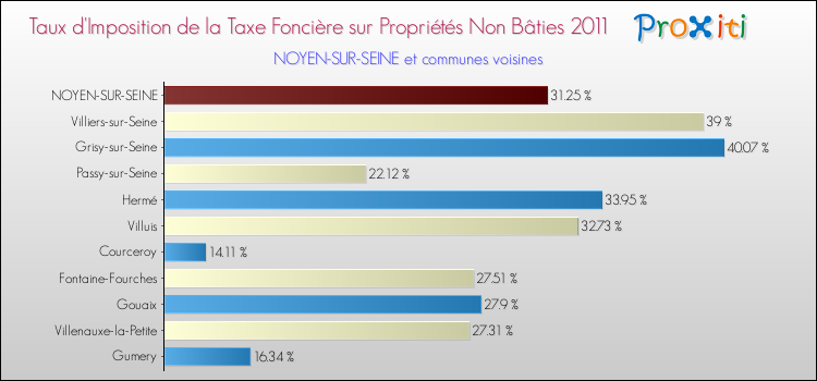 Taux d'imposition de la taxe foncière sur les immeubles et terrains non batis 2011 pour NOYEN-SUR-SEINE et les communes proches Comparaison des taux d'imposition de la taxe foncière sur les immeubles et terrains non batis 2011 pour NOYEN-SUR-SEINE et les communes voisines