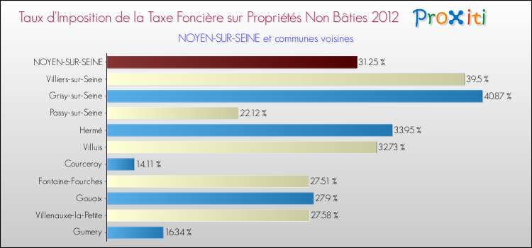 Taux d'imposition de la taxe foncière sur les immeubles et terrains non batis 2012 pour NOYEN-SUR-SEINE et les communes proches Comparaison des taux d'imposition de la taxe foncière sur les immeubles et terrains non batis 2012 pour NOYEN-SUR-SEINE et les communes voisines