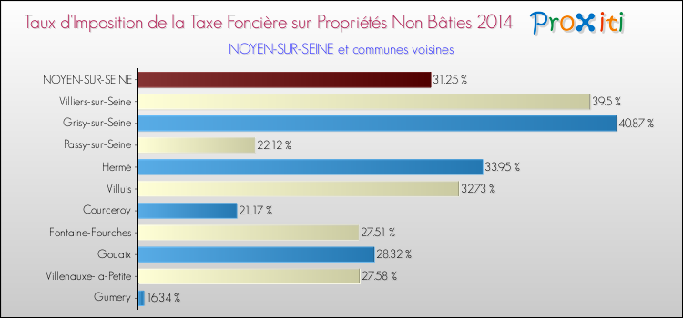Taux d'imposition de la taxe foncière sur les immeubles et terrains non batis 2014 pour NOYEN-SUR-SEINE et les communes proches Comparaison des taux d'imposition de la taxe foncière sur les immeubles et terrains non batis 2014 pour NOYEN-SUR-SEINE et les communes voisines