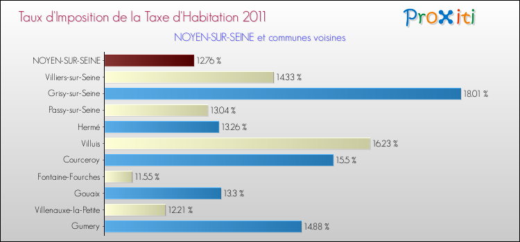 Taux d'imposition de la taxe d'habitation 2011 pour NOYEN-SUR-SEINE et les communes proches Comparaison des taux d'imposition de la taxe d'habitation 2011 pour NOYEN-SUR-SEINE et les communes voisines