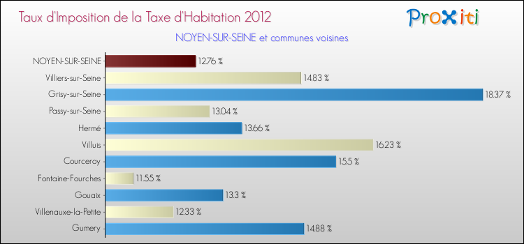 Taux d'imposition de la taxe d'habitation 2012 pour NOYEN-SUR-SEINE et les communes proches Comparaison des taux d'imposition de la taxe d'habitation 2012 pour NOYEN-SUR-SEINE et les communes voisines