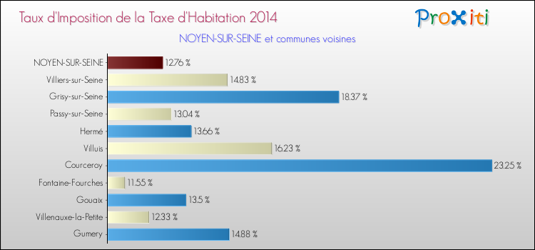 Taux d'imposition de la taxe d'habitation 2014 pour NOYEN-SUR-SEINE et les communes proches Comparaison des taux d'imposition de la taxe d'habitation 2014 pour NOYEN-SUR-SEINE et les communes voisines