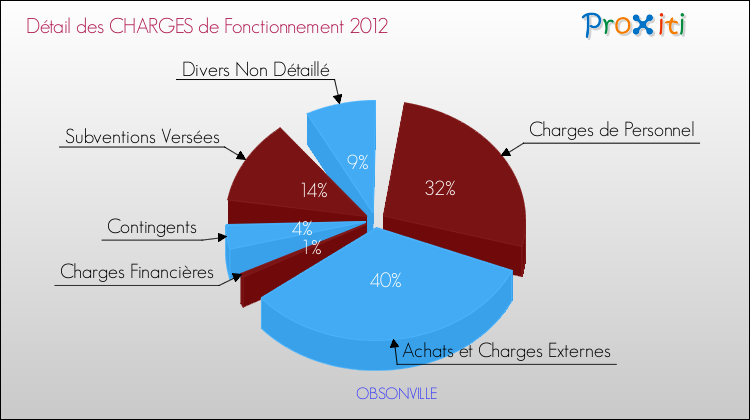 Décomposition des Charges de Fonctionnement 2012 de la commune de OBSONVILLE Charges de Fonctionnement 2012 pour la commune de OBSONVILLE