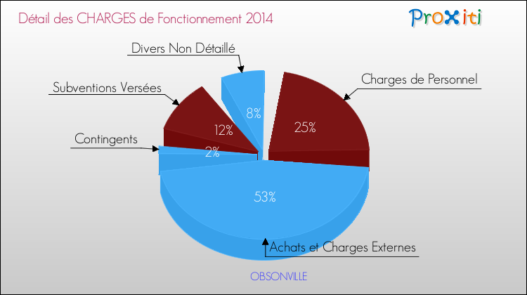 Décomposition des Charges de Fonctionnement 2014 de la commune de OBSONVILLE Charges de Fonctionnement 2014 pour la commune de OBSONVILLE