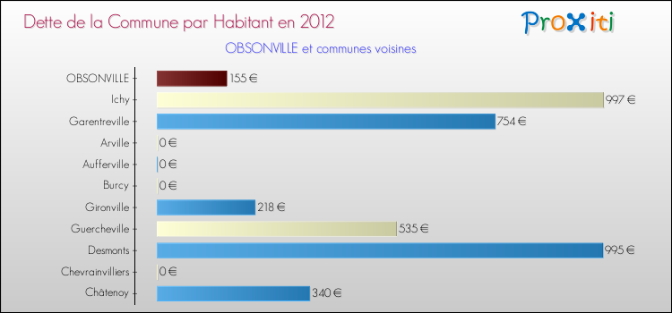 Dette par habitant de la commune en 2012 pour OBSONVILLE et les communes proches Comparaison de la dette par habitant de la commune en 2012 pour OBSONVILLE et les communes voisines