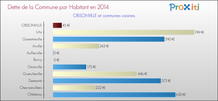 Dette par habitant de la commune en 2014 pour OBSONVILLE et les communes proches Comparaison de la dette par habitant de la commune en 2014 pour OBSONVILLE et les communes voisines