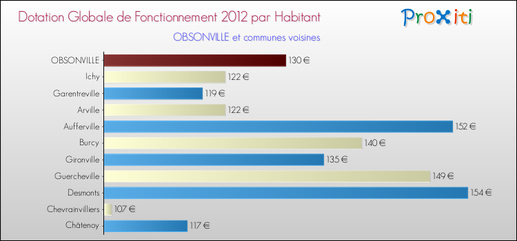 Montant des dotations globales de fonctionnement DGF par Habitant pour OBSONVILLE et les communes proches Comparaison des des dotations globales de fonctionnement DGF par habitant pour OBSONVILLE et les communes voisines