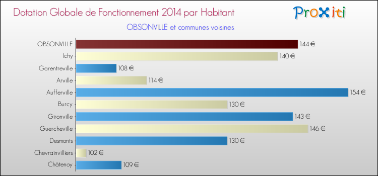 Montant des dotations globales de fonctionnement DGF par Habitant pour OBSONVILLE et les communes proches en 2014. Comparaison des des dotations globales de fonctionnement DGF par habitant pour OBSONVILLE et les communes voisines en 2014.