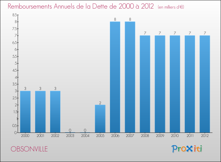 Evolution de l'annuité de la dette pour la commune de OBSONVILLE de 2000 à 2012 Annuités de la dette pour OBSONVILLE de 2000 à 2012
