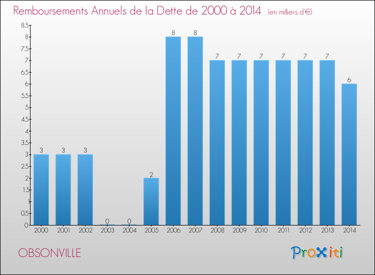 Evolution de l'annuité de la dette pour la commune de OBSONVILLE de 2000 à 2014 Annuités de la dette pour OBSONVILLE de 2000 à 2014