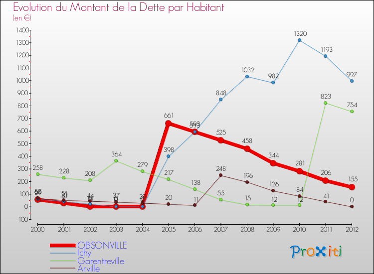 Evolution de la dette par habitant pour la commune de OBSONVILLE et les communes proches de 2000 à 2012 Comparaison de la dette par habitant pour OBSONVILLE et les communes voisines de 2000 à 2012