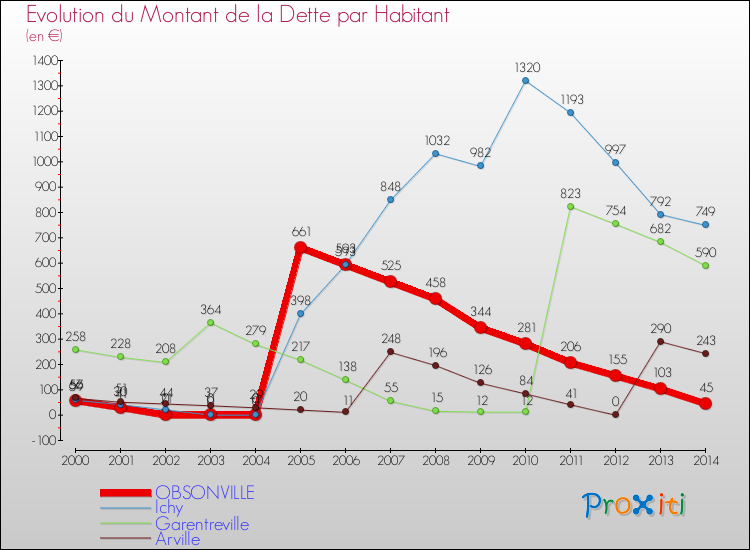 Evolution de la dette par habitant pour la commune de OBSONVILLE et les communes proches de 2000 à 2014 Comparaison de la dette par habitant pour OBSONVILLE et les communes voisines de 2000 à 2014