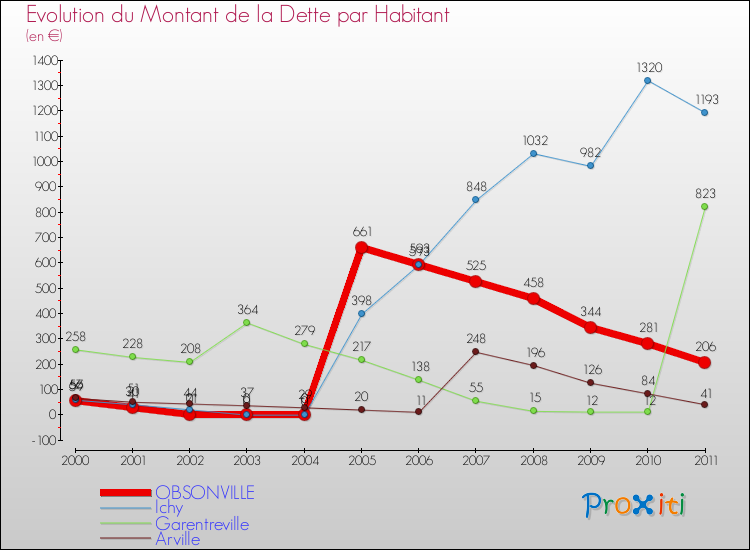 Evolution de la dette par habitant pour la commune de OBSONVILLE et les communes proches Comparaison de la dette par habitant pour OBSONVILLE et les communes voisines