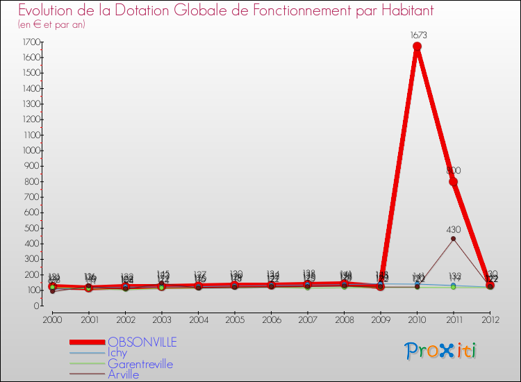 Evolution et montant de la dotation globale de fonctionnement par Habitant pour OBSONVILLE et les communes proches Comparaison des dotations globales de fonctionnement par habitant pour OBSONVILLE et les communes voisines