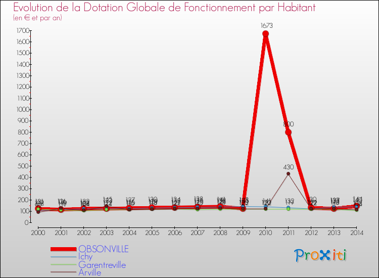 Evolution et montant de la dotation globale de fonctionnement par Habitant pour OBSONVILLE et les communes proches de 2000 à 2014. Comparaison des dotations globales de fonctionnement par habitant pour OBSONVILLE et les communes voisines de 2000 à 2014.