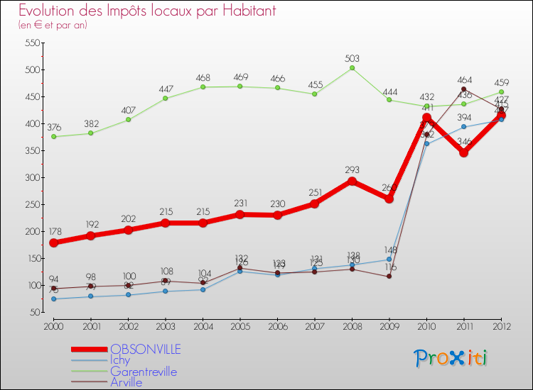 Evolution et montant des impôts locaux par Habitant pour OBSONVILLE et les communes proches Comparaison des impôts locaux par habitant pour OBSONVILLE et les communes voisines