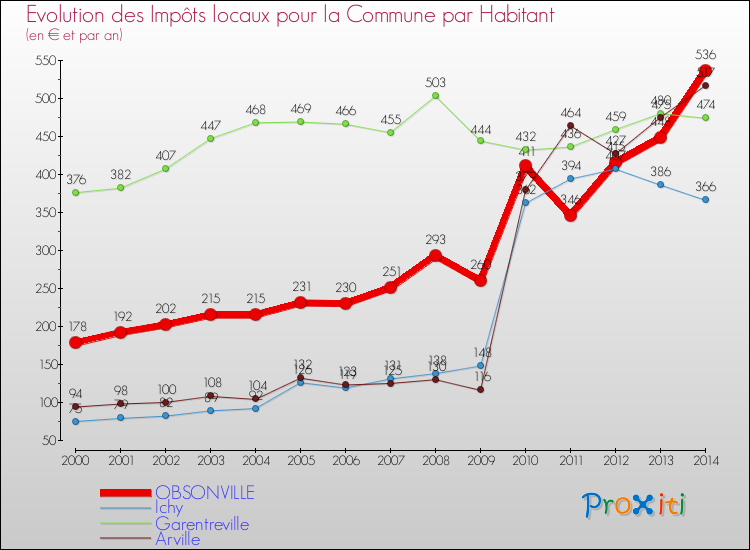 Evolution et montant des impôts locaux par Habitant pour OBSONVILLE et les communes proches de 2000 à 2014 Comparaison des impôts locaux par habitant pour OBSONVILLE et les communes voisines de 2000 à 2014