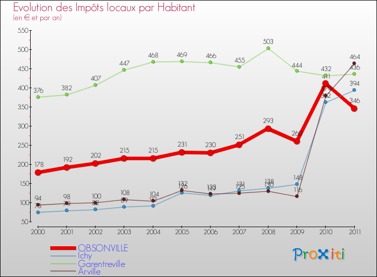 Evolution et montant des impôts locaux par Habitant pour OBSONVILLE et les communes proches Comparaison des impôts locaux par habitant pour OBSONVILLE et les communes voisines
