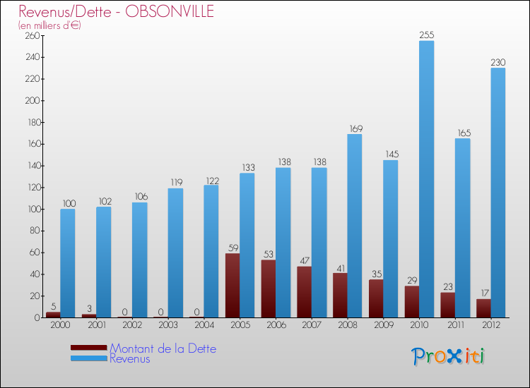 Evolution comparée de la dette et des revenus pour la commune de OBSONVILLE de 2000 à 2012 Comparaison de la dette et des revenus pour OBSONVILLE de 2000 à 2012