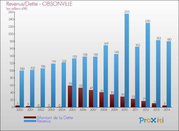 Evolution comparée de la dette et des revenus pour la commune de OBSONVILLE de 2000 à 2014 Comparaison de la dette et des revenus pour OBSONVILLE de 2000 à 2014