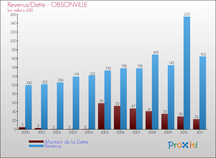 Evolution comparée de la dette et des revenus pour la commune de OBSONVILLE de 2000 à 2011 Comparaison de la dette et des revenus pour OBSONVILLE de 2000 à 2011