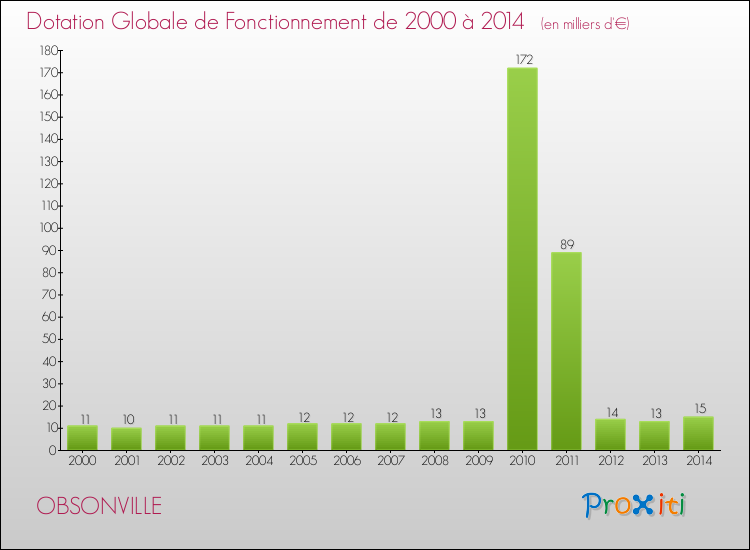Evolution du montant de la Dotation Globale de Fonctionnement pour la commune de OBSONVILLE de 2000 à 2014 Evolution du montant de la Dotation Globale de Fonctionnement pour OBSONVILLE de 2000 à 2014