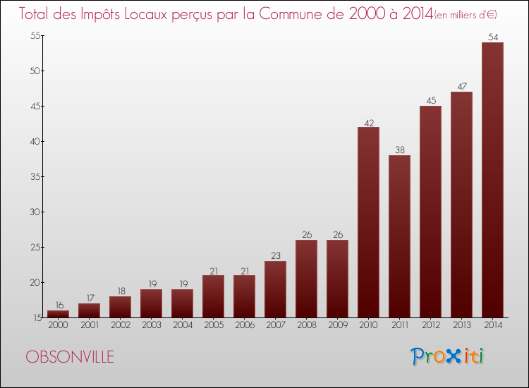 Evolution des Impôts Locaux pour la commune de OBSONVILLE de 2000 à 2014 Evolution des Impôts Locaux pour OBSONVILLE de 2000 à 2014