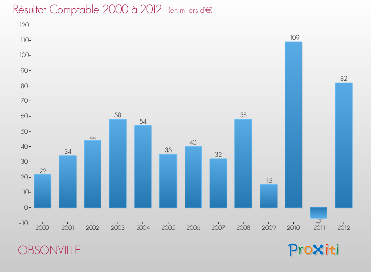 Evolution du résultat comptable pour la commune de OBSONVILLE de 2000 à 2012 Evolution du résultat comptable pour OBSONVILLE de 2000 à 2012