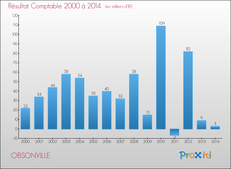 Evolution du résultat comptable pour la commune de OBSONVILLE de 2000 à 2014 Evolution du résultat comptable pour OBSONVILLE de 2000 à 2014