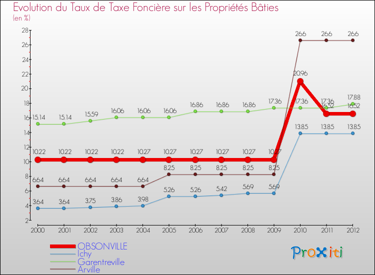Evolution du taux de la taxe foncière sur le bati pour OBSONVILLE et les communes proches de 2000 à 2012 Comparaison des taux de taxe foncière sur le bati pour OBSONVILLE et les communes voisines de 2000 à 2012
