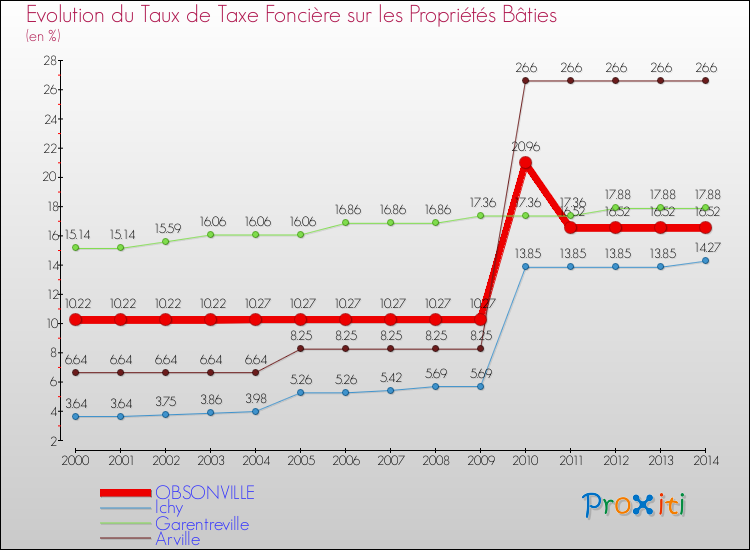Evolution du taux de la taxe foncière sur le bati pour OBSONVILLE et les communes proches de 2000 à 2014 Comparaison des taux de taxe foncière sur le bati pour OBSONVILLE et les communes voisines de 2000 à 2014