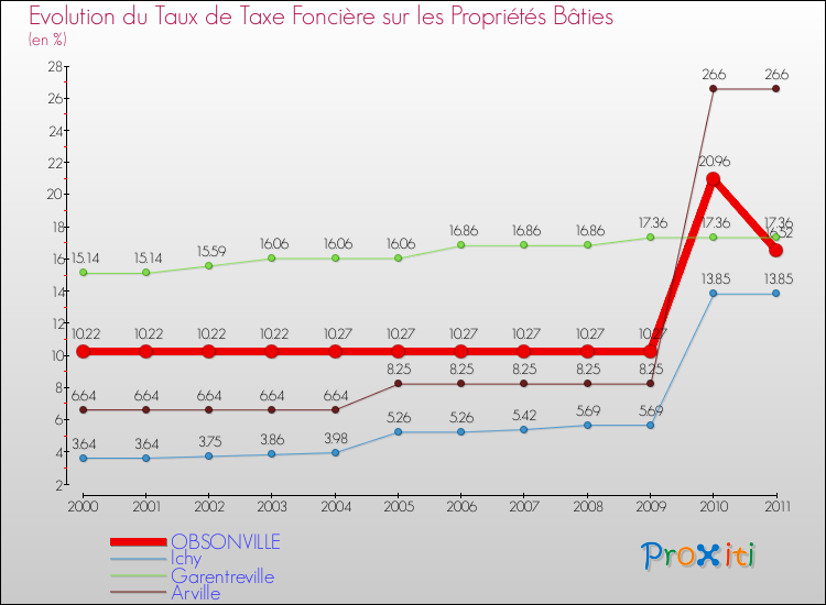 Evolution du taux de la taxe foncière sur le bati pour OBSONVILLE et les communes proches Comparaison des taux de taxe foncière sur le bati pour OBSONVILLE et les communes voisines